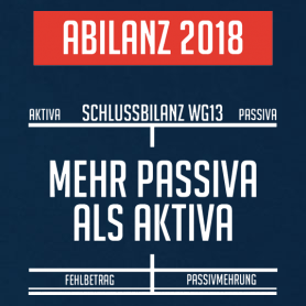 Infografik mit der Aufschrift 'Schlussbilanz 2018, Mehr Passiva als Aktiva'.